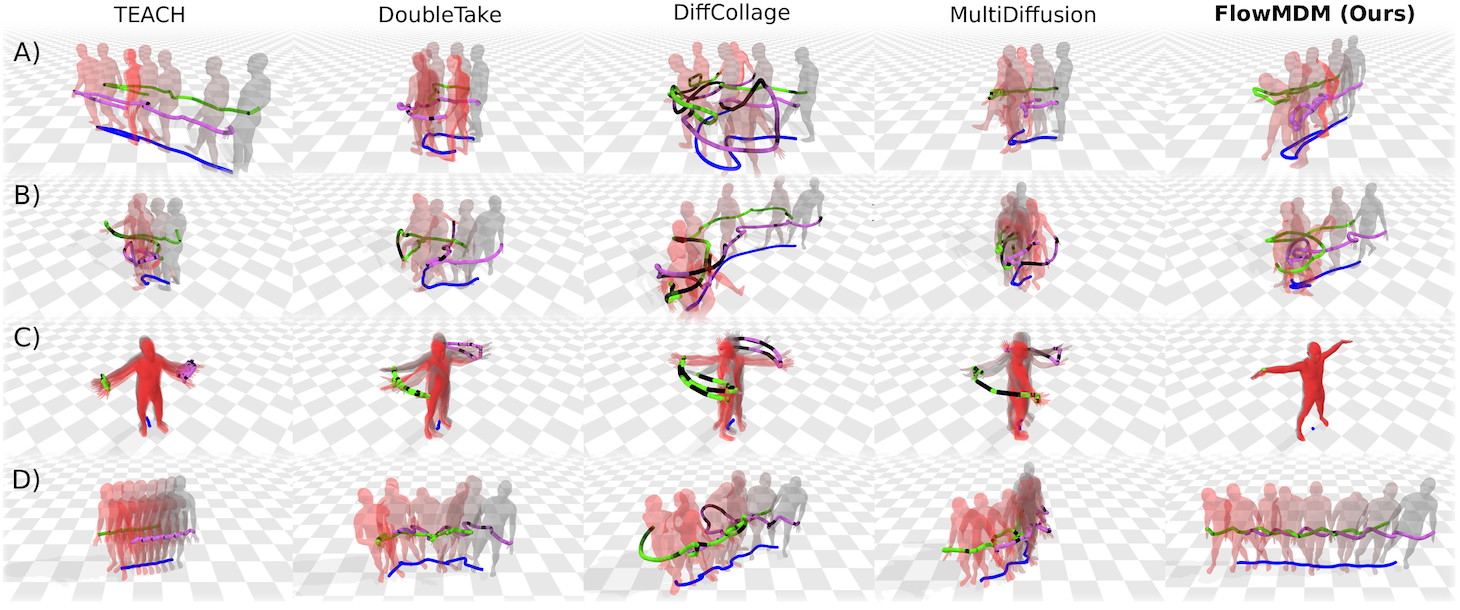 
                    Seamless Human Motion Composition with Blended Positional Encodings